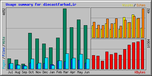 Usage summary for diecastfarhad.ir
